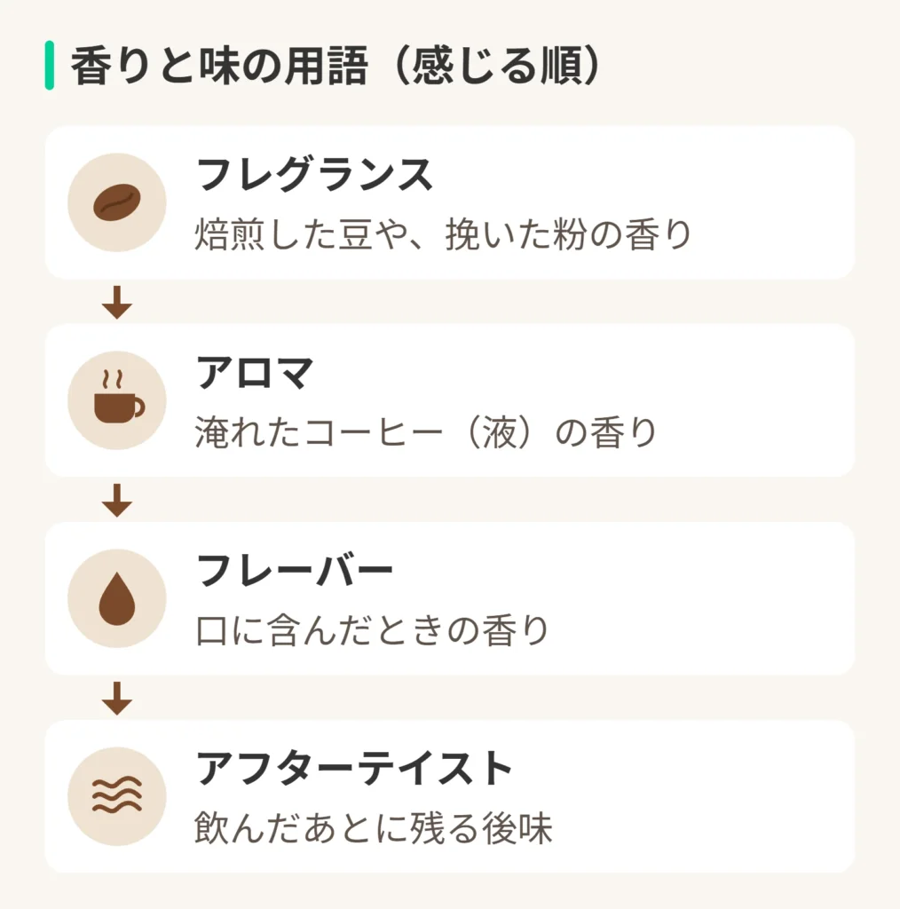 香りと味の用語(感じる順)。フレグランス:焙煎した豆や、挽いた粉の香り。アロマ:淹れたコーヒー(液)の香り。フレーバー:口に含んだときの香り。アフターテイスト:飲んだあとに残る後味。