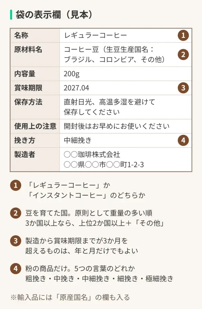 袋の表示欄の見本の図。名称はレギュラーコーヒー、原材料名はコーヒー豆(生豆生産国名:ブラジル、コロンビア、その他)、内容量は200g、賞味期限は2027.04、保存方法は「直射日光、高温多湿を避けて保存してください」、使用上の注意は「開封後はお早めにお使いください」、挽き方は中細挽き、製造者は○○珈琲株式会社(○○県○○市○○町1-2-3)。1、名称は「レギュラーコーヒー」か「インスタントコーヒー」のどちらか。2、生豆生産国名は、豆を育てた国。原則として重量の多い順。3か国以上なら、上位2か国以上+「その他」。3、賞味期限は、製造から賞味期限までが3か月を超えるものは、年と月だけでもよい。4、挽き方は、粉の商品だけ。5つの言葉(粗挽き・中挽き・中細挽き・細挽き・極細挽き)のどれか。輸入品には「原産国名」の欄も入る
