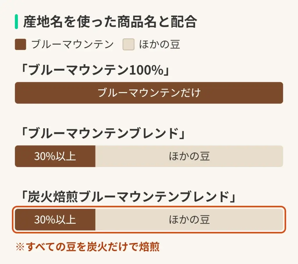 産地名を使った商品名と配合の図。「ブルーマウンテン100%」は、ブルーマウンテンだけ。「ブルーマウンテンブレンド」は、ブルーマウンテン30%以上と、ほかの豆。「炭火焙煎ブルーマウンテンブレンド」は、ブルーマウンテン30%以上と、ほかの豆で、すべての豆を炭火だけで焙煎