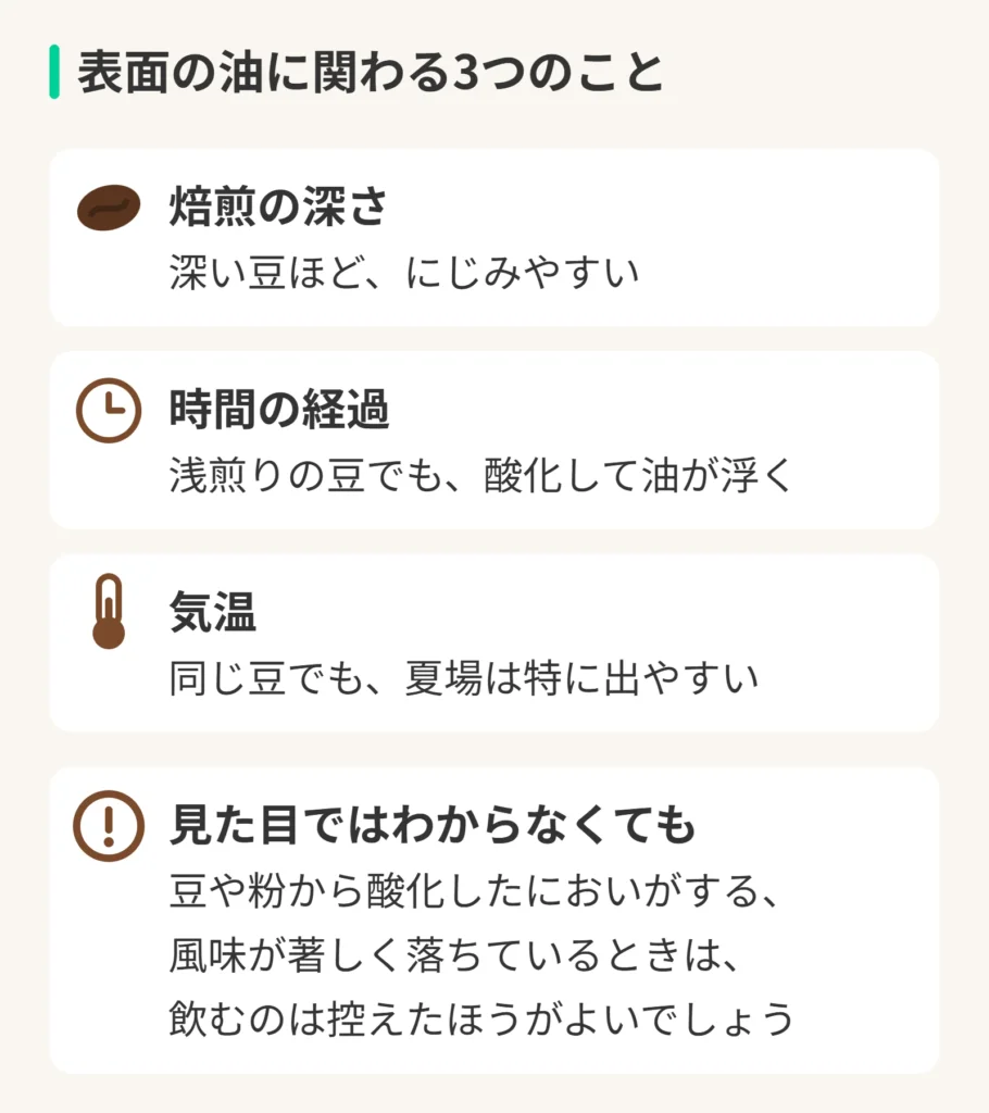 表面の油に関わる3つのことの図。焙煎の深さ：深い豆ほど、にじみやすい。時間の経過：浅煎りの豆でも、酸化して油が浮く。気温：同じ豆でも、夏場は特に出やすい。見た目ではわからなくても、豆や粉から酸化したにおいがする、風味が著しく落ちているときは、飲むのは控えたほうがよいでしょう