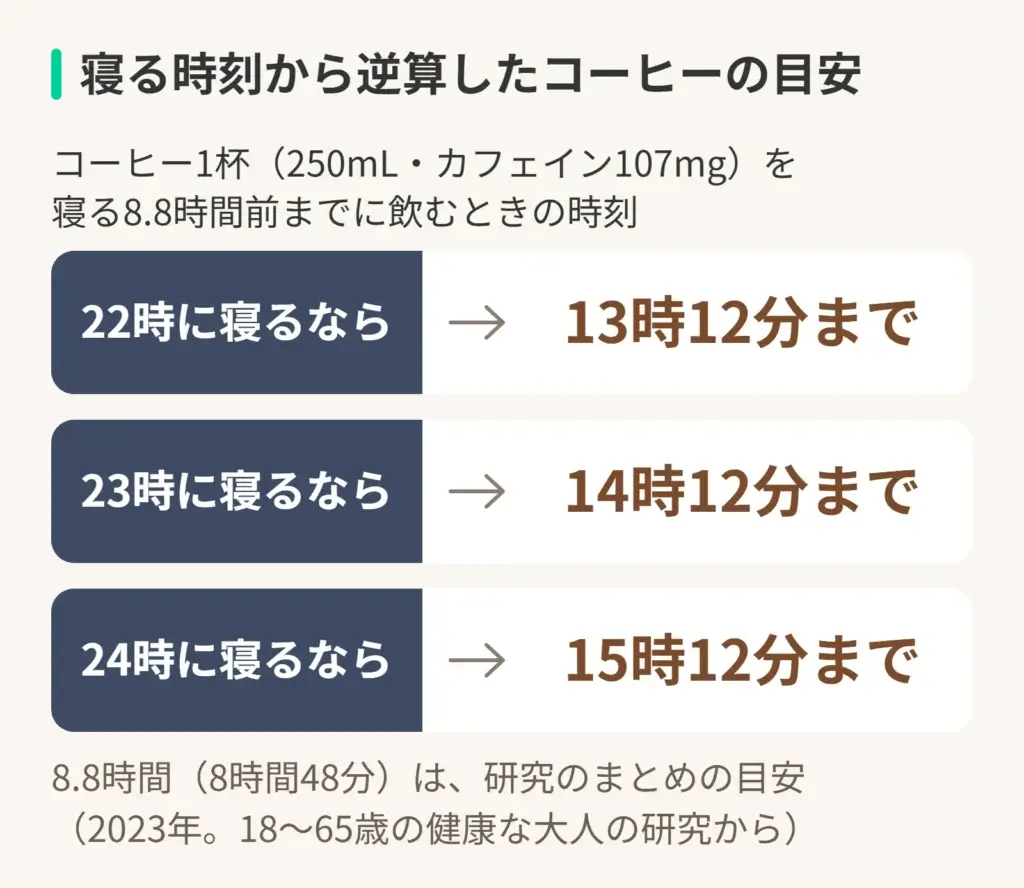 寝る時刻から逆算したコーヒーの目安の図。コーヒー1杯(250mL・カフェイン107mg)を寝る8.8時間前までに飲むときの時刻は、22時に寝るなら13時12分まで、23時に寝るなら14時12分まで、24時に寝るなら15時12分まで。8.8時間(8時間48分)は、研究のまとめの目安(2023年。18〜65歳の健康な大人の研究から)