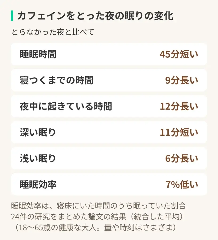 カフェインをとった夜の眠りの変化の図。とらなかった夜と比べて、睡眠時間は45分短い。寝つくまでの時間は9分長い。夜中に起きている時間は12分長い。深い眠りは11分短く、浅い眠りは6分長い。睡眠効率(寝床にいた時間のうち眠っていた割合)は7%低い。24件の研究をまとめた論文の結果(統合した平均。18〜65歳の健康な大人。量や時刻はさまざま)