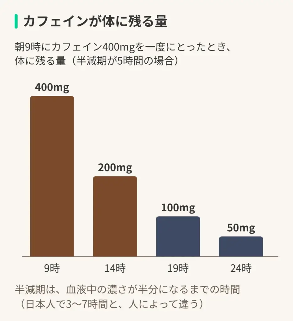 朝9時にカフェイン400mgを一度にとったときに体に残る量の図。半減期が5時間の場合、9時に400mg、14時に200mg、19時に100mg、24時に50mg。半減期は、血液中の濃さが半分になるまでの時間で、日本人で3〜7時間と人によって違う