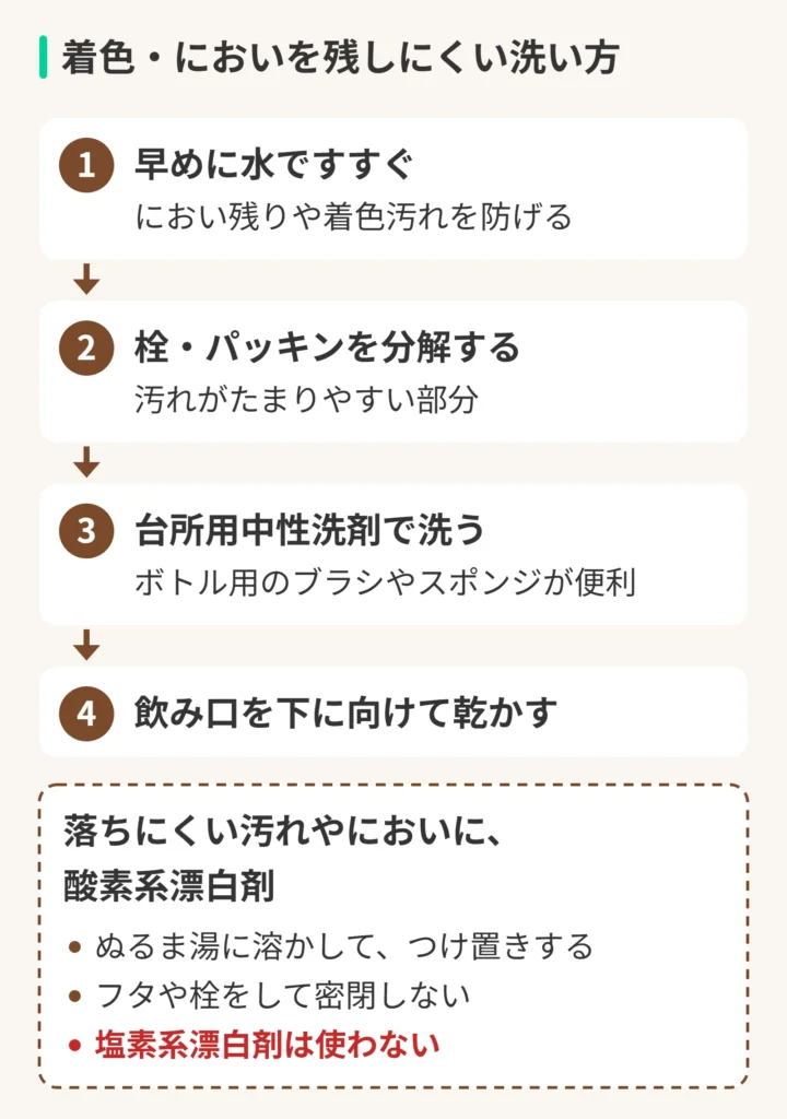 着色・においを残しにくい洗い方の図。1、早めに水ですすぐ。におい残りや着色汚れを防げる。2、栓・パッキンを分解する。汚れがたまりやすい部分。3、台所用中性洗剤で洗う。ボトル用のブラシやスポンジが便利。4、飲み口を下に向けて乾かす。落ちにくい汚れやにおいに、酸素系漂白剤。ぬるま湯に溶かして、つけ置きする。フタや栓をして密閉しない。塩素系漂白剤は使わない