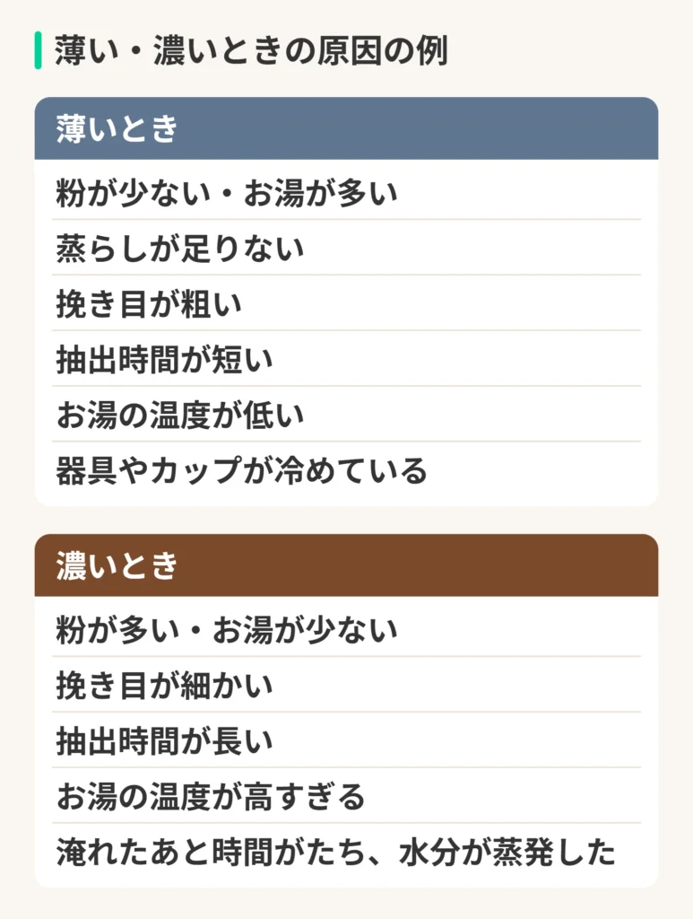 薄い・濃いときの原因の例。薄いとき:粉が少ない・お湯が多い。蒸らしが足りない。挽き目が粗い。抽出時間が短い。お湯の温度が低い。器具やカップが冷めている。濃いとき:粉が多い・お湯が少ない。挽き目が細かい。抽出時間が長い。お湯の温度が高すぎる。淹れたあと時間がたち、水分が蒸発した。