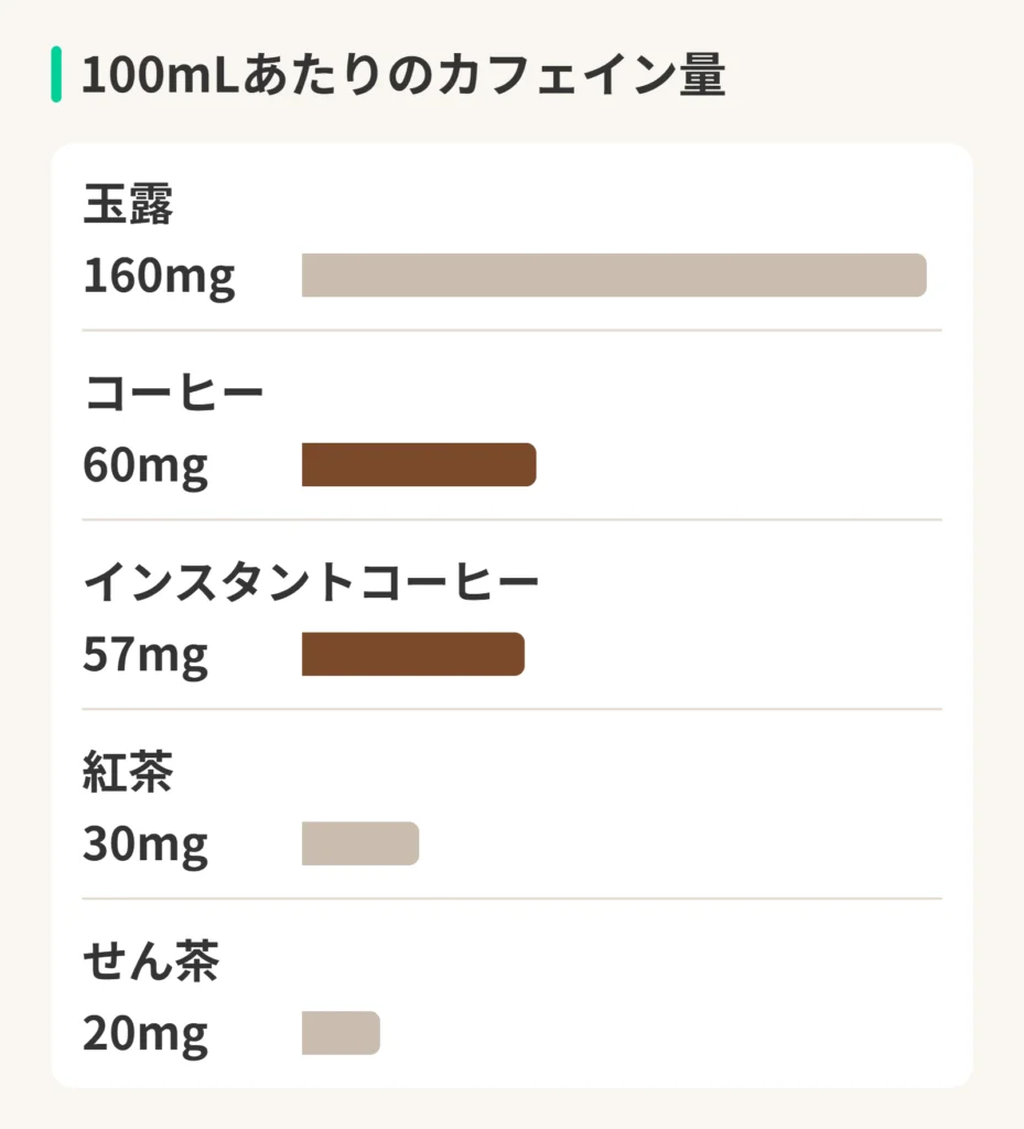 100mLあたりのカフェイン量。玉露、160mg。コーヒー、60mg。インスタントコーヒー、57mg。紅茶、30mg。せん茶、20mg。