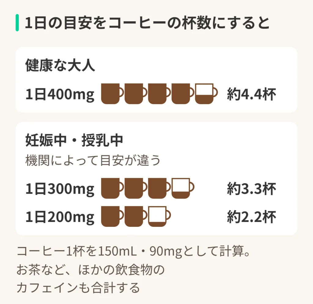 1日の目安をコーヒーの杯数にした図。健康な大人。1日400mg:約4.4杯。妊娠中・授乳中。機関によって目安が違う。1日300mg:約3.3杯。1日200mg:約2.2杯。コーヒー1杯を150mL・90mgとして計算。お茶など、ほかの飲食物のカフェインも合計する