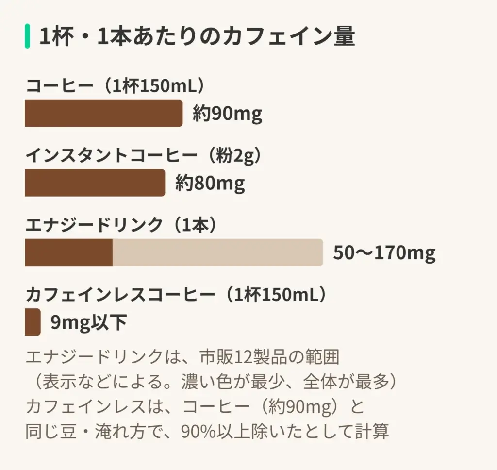 1杯・1本あたりのカフェイン量の図。コーヒー(1杯150mL)は約90mg、インスタントコーヒー(粉2g)は約80mg、エナジードリンク(1本)は50〜170mg、カフェインレスコーヒー(1杯150mL)は9mg以下。エナジードリンクは、市販12製品の範囲(表示などによる。濃い色が最少、全体が最多)。カフェインレスは、コーヒー(約90mg)と同じ豆・淹れ方で、90%以上除いたとして計算