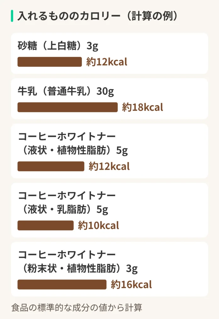 入れるもののカロリー（計算の例）の図。砂糖（上白糖）3g：約12kcal。牛乳（普通牛乳）30g：約18kcal。コーヒーホワイトナー（液状・植物性脂肪）5g：約12kcal。コーヒーホワイトナー（液状・乳脂肪）5g：約10kcal。コーヒーホワイトナー（粉末状・植物性脂肪）3g：約16kcal。食品の標準的な成分の値から計算