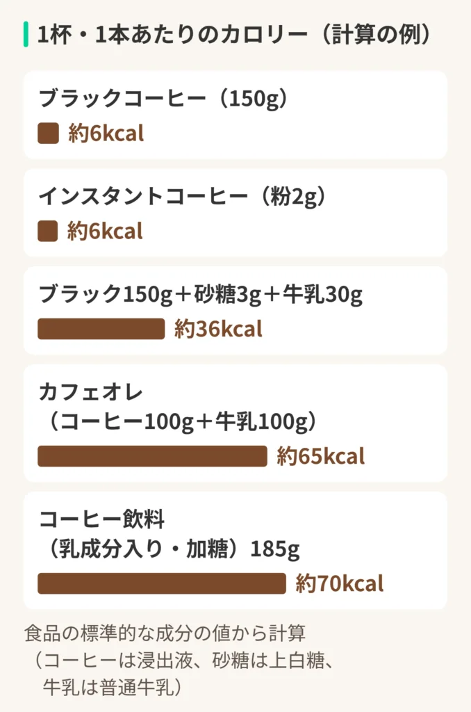 1杯・1本あたりのカロリー（計算の例）の図。ブラックコーヒー（150g）：約6kcal。インスタントコーヒー（粉2g）：約6kcal。ブラック150g＋砂糖3g＋牛乳30g：約36kcal。カフェオレ（コーヒー100g＋牛乳100g）：約65kcal。コーヒー飲料（乳成分入り・加糖）185g：約70kcal。食品の標準的な成分の値から計算（コーヒーは浸出液、砂糖は上白糖、牛乳は普通牛乳）
