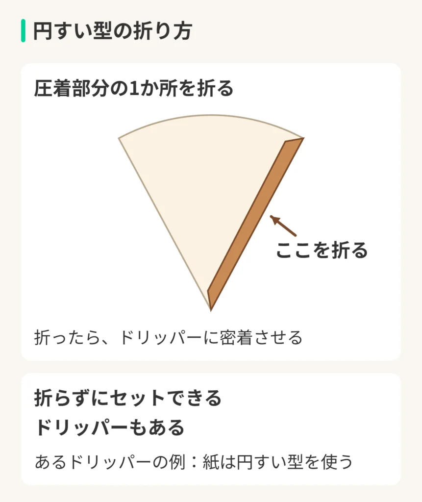 円すい型の折り方の図。圧着部分の1か所を折る。ここを折る。折ったら、ドリッパーに密着させる。折らずにセットできるドリッパーもある。あるドリッパーの例:紙は円すい型を使う