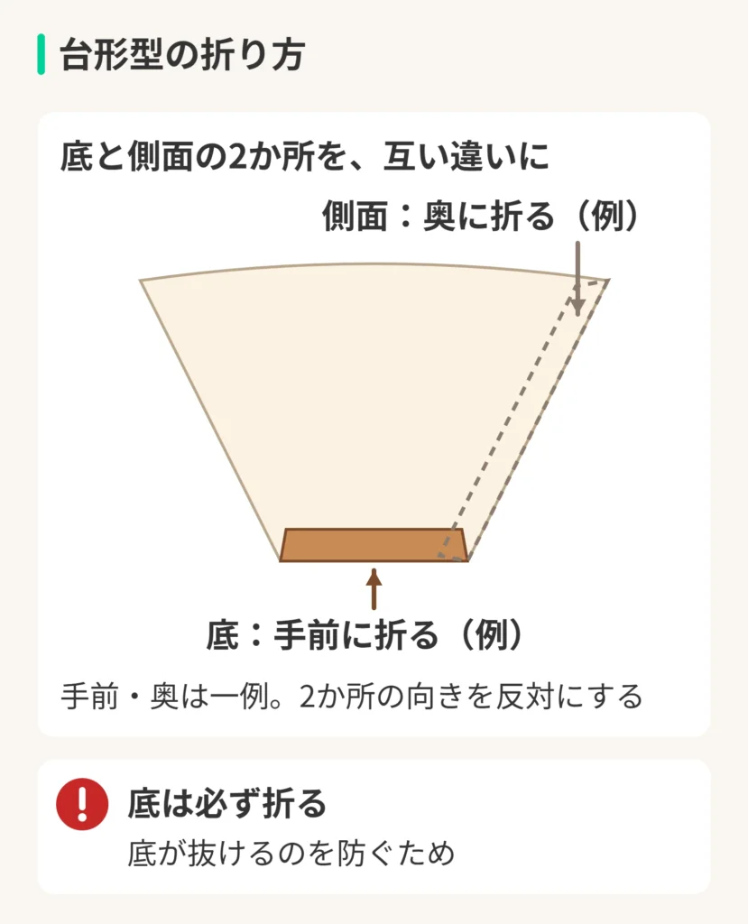 台形型の折り方の図。底と側面の2か所を、互い違いに。底:手前に折る(例)。側面:奥に折る(例)。手前・奥は一例。2か所の向きを反対にする。底は必ず折る。底が抜けるのを防ぐため