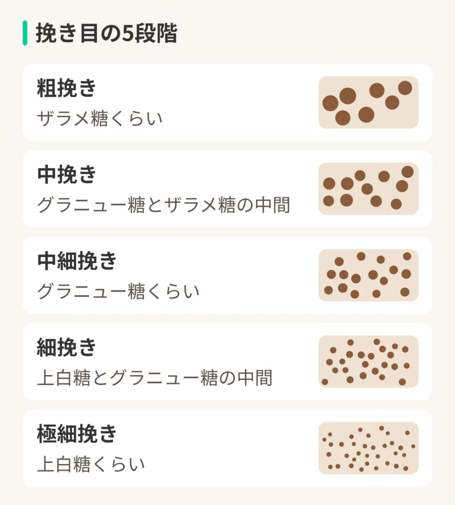 挽き目の5段階。粗挽き:ザラメ糖くらい。中挽き:グラニュー糖とザラメ糖の中間。中細挽き:グラニュー糖くらい。細挽き:上白糖とグラニュー糖の中間。極細挽き:上白糖くらい。
