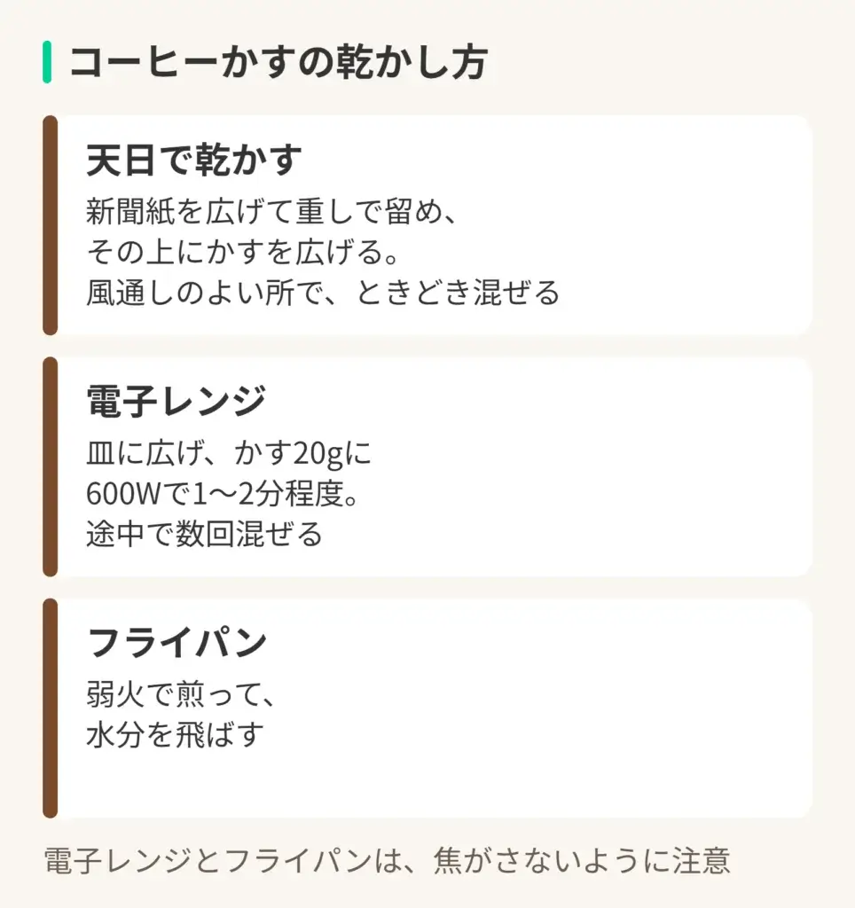コーヒーかすの乾かし方の図。天日で乾かす（新聞紙を広げて重しで留め、その上にかすを広げる。風通しのよい所で、ときどき混ぜる）。電子レンジ（皿に広げ、かす20gに600Wで1〜2分程度。途中で数回混ぜる）。フライパン（弱火で煎って、水分を飛ばす）。電子レンジとフライパンは、焦がさないように注意