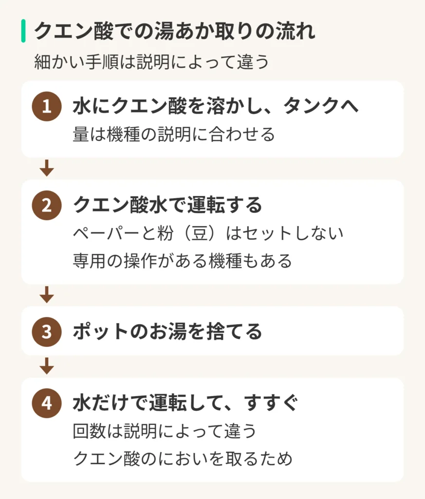クエン酸での湯あか取りの流れ。細かい手順は説明によって違う。1、水にクエン酸を溶かし、タンクへ。量は機種の説明に合わせる。2、クエン酸水で運転する。ペーパーと粉(豆)はセットしない。専用の操作がある機種もある。3、ポットのお湯を捨てる。4、水だけで運転して、すすぐ。回数は説明によって違う。クエン酸のにおいを取るため。