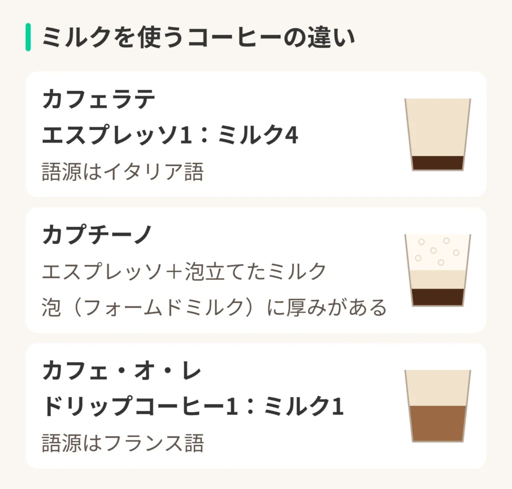 ミルクを使うコーヒーの違い。カフェラテ、エスプレッソ1:ミルク4。語源はイタリア語。カプチーノ、エスプレッソ+泡立てたミルク。泡(フォームドミルク)に厚みがある。カフェ・オ・レ、ドリップコーヒー1:ミルク1。語源はフランス語。
