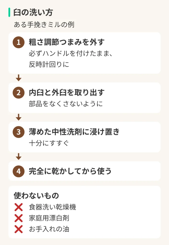 臼の洗い方の図。ある手挽きミルの例。1、粗さ調節つまみを外す。必ずハンドルを付けたまま、反時計回りに。2、内臼と外臼を取り出す。部品をなくさないように。3、薄めた中性洗剤に浸け置き。十分にすすぐ。4、完全に乾かしてから使う。使わないもの:食器洗い乾燥機、家庭用漂白剤、お手入れの油
