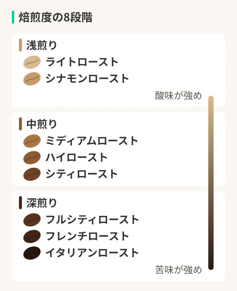 焙煎度の8段階。浅煎り:ライトロースト、シナモンロースト。酸味が強め。中煎り:ミディアムロースト、ハイロースト、シティロースト。深煎り:フルシティロースト、フレンチロースト、イタリアンロースト。苦味が強め。