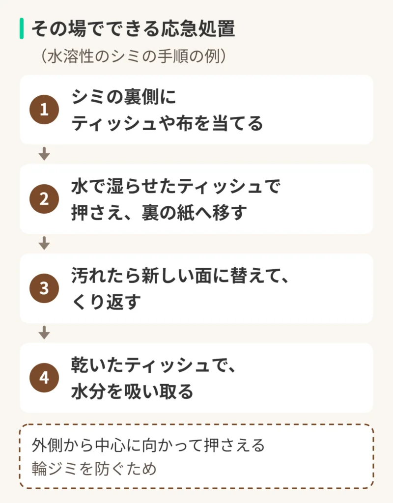 その場でできる応急処置(水溶性のシミの手順の例)。1、シミの裏側にティッシュや布を当てる。2、水で湿らせたティッシュで押さえ、裏の紙へ移す。3、汚れたら新しい面に替えて、くり返す。4、乾いたティッシュで、水分を吸い取る。外側から中心に向かって押さえる。輪ジミを防ぐため。