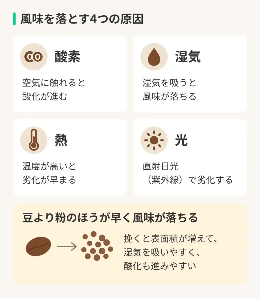 風味を落とす4つの原因の図。酸素は、空気に触れると酸化が進む。湿気は、吸うと風味が落ちる。熱は、温度が高いと劣化が早まる。光は、直射日光(紫外線)で劣化する。豆より粉のほうが早く風味が落ちるのは、挽くと表面積が増えて、湿気を吸いやすく、酸化も進みやすいため