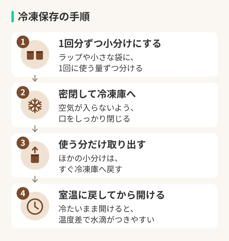 冷凍保存の手順の図。1、1回分ずつ小分けにする(ラップや小さな袋に、1回に使う量ずつ分ける)。2、密閉して冷凍庫へ(空気が入らないよう、口をしっかり閉じる)。3、使う分だけ取り出す(ほかの小分けは、すぐ冷凍庫へ戻す)。4、室温に戻してから開ける(冷たいまま開けると、温度差で水滴がつきやすい)