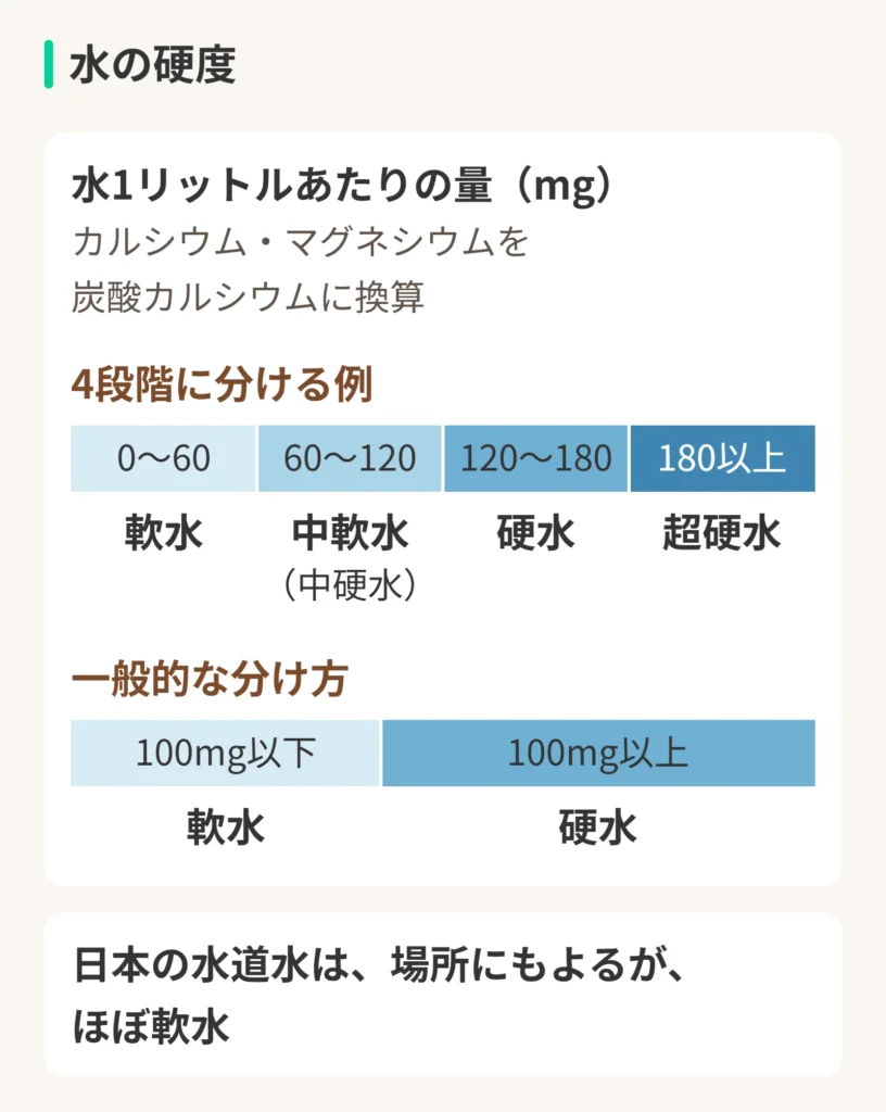 水の硬度の図。水1リットルあたりの量(mg)。カルシウム・マグネシウムを炭酸カルシウムに換算。4段階に分ける例:0〜60:軟水、60〜120:中軟水(中硬水)、120〜180:硬水、180以上:超硬水。一般的な分け方:100mg以下:軟水、100mg以上:硬水。日本の水道水は、場所にもよるが、ほぼ軟水