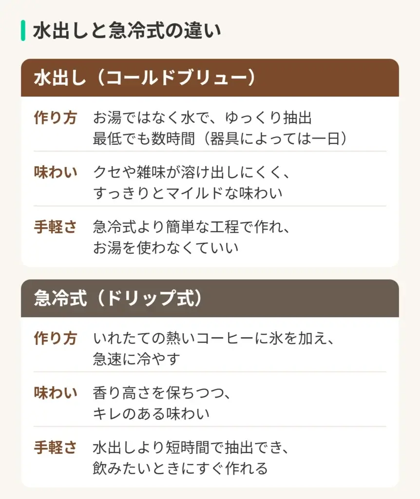 水出しと急冷式の違いの図。水出し(コールドブリュー)。作り方:お湯ではなく水で、ゆっくり抽出。最低でも数時間(器具によっては一日)。味わい:クセや雑味が溶け出しにくく、すっきりとマイルドな味わい。手軽さ:急冷式より簡単な工程で作れ、お湯を使わなくていい。急冷式(ドリップ式)。作り方:いれたての熱いコーヒーに氷を加え、急速に冷やす。味わい:香り高さを保ちつつ、キレのある味わい。手軽さ:水出しより短時間で抽出でき、飲みたいときにすぐ作れる