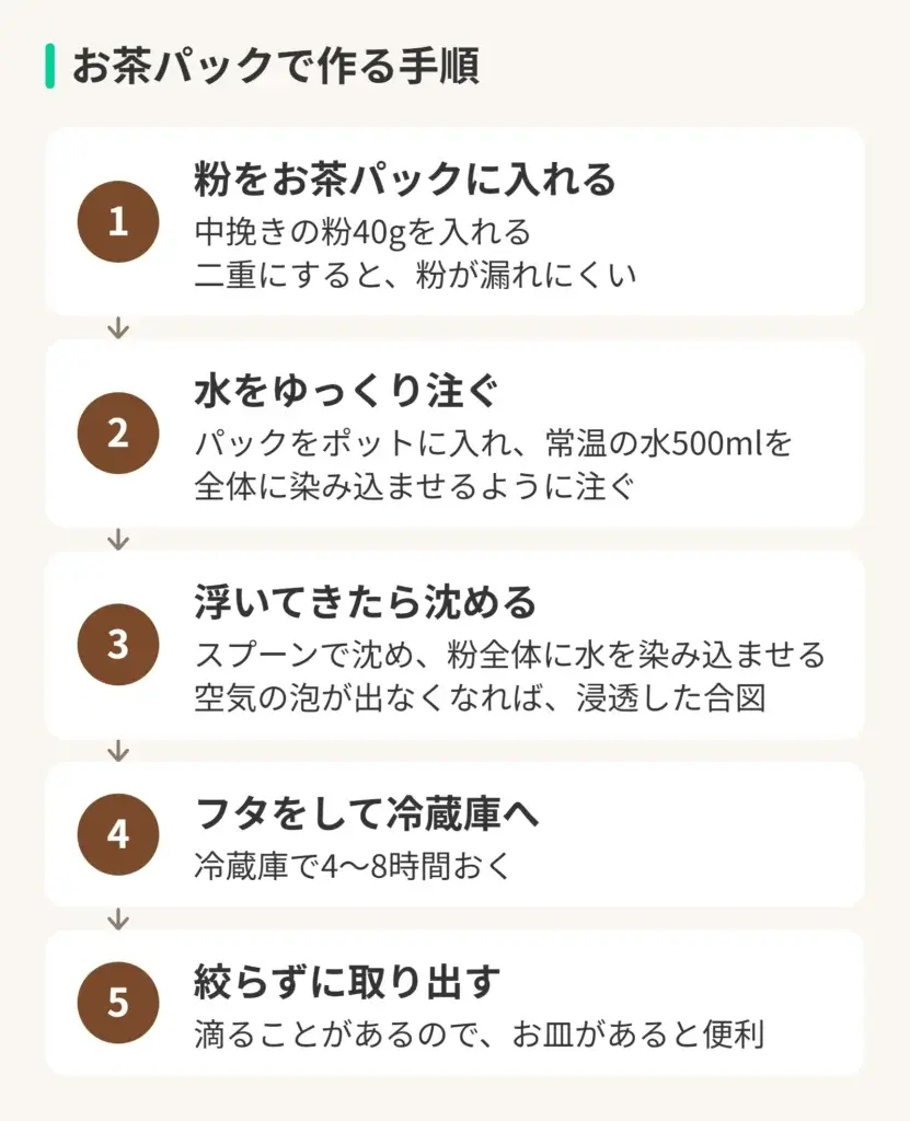 お茶パックで作る手順の図。1、粉をお茶パックに入れる。中挽きの粉40gを入れる。二重にすると、粉が漏れにくい。2、水をゆっくり注ぐ。パックをポットに入れ、常温の水500mlを全体に染み込ませるように注ぐ。3、浮いてきたら沈める。スプーンで沈め、粉全体に水を染み込ませる。空気の泡が出なくなれば、浸透した合図。4、フタをして冷蔵庫へ。冷蔵庫で4〜8時間おく。5、絞らずに取り出す。滴ることがあるので、お皿があると便利