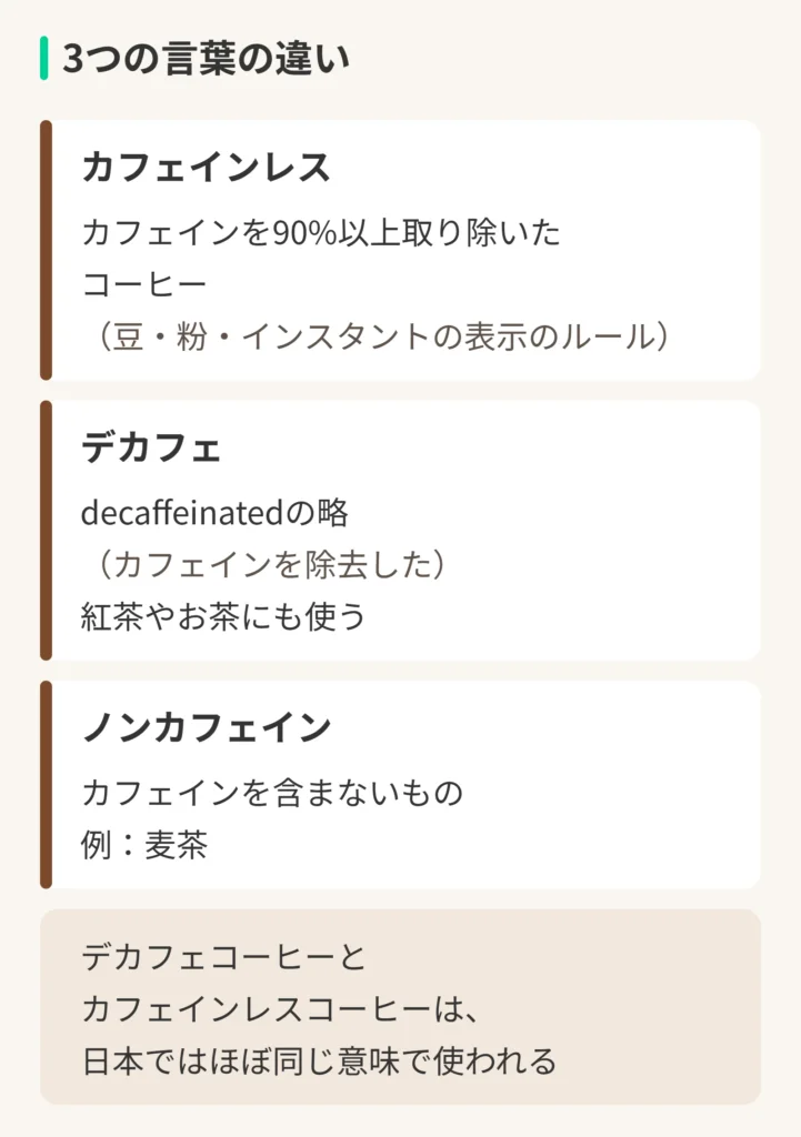 3つの言葉の違いの図。カフェインレス：カフェインを90%以上取り除いたコーヒー（豆・粉・インスタントの表示のルール）。デカフェ：decaffeinatedの略（カフェインを除去した）。紅茶やお茶にも使う。ノンカフェイン：カフェインを含まないもの。例：麦茶。デカフェコーヒーとカフェインレスコーヒーは、日本ではほぼ同じ意味で使われる