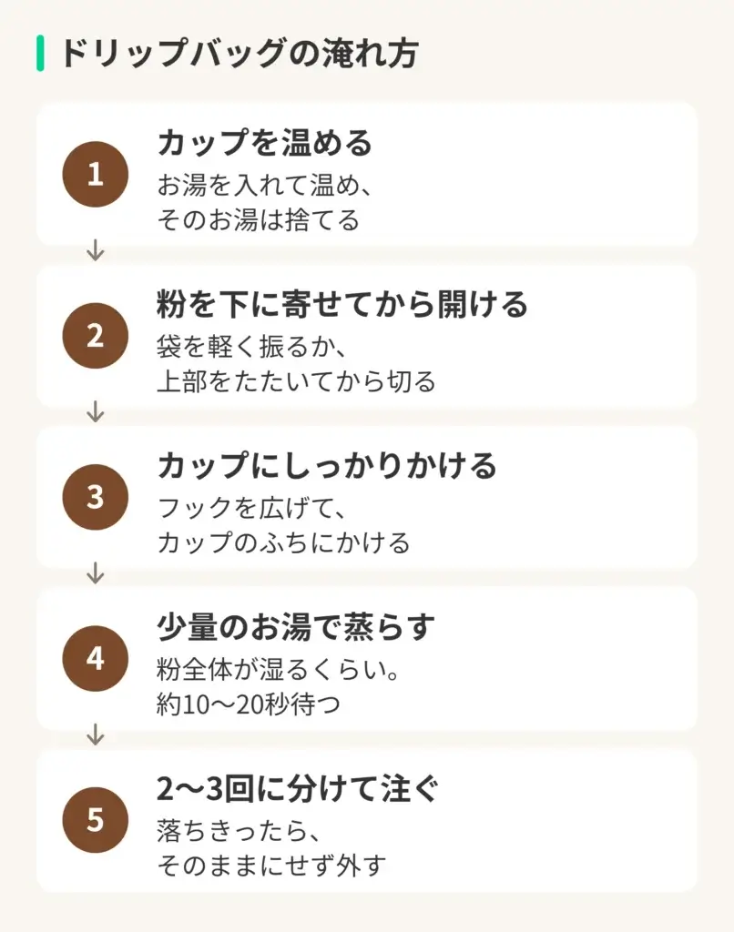 ドリップバッグの淹れ方の図。1、カップを温める(お湯を入れて温め、そのお湯は捨てる)。2、粉を下に寄せてから開ける(袋を軽く振るか、上部をたたいてから切る)。3、カップにしっかりかける(フックを広げて、カップのふちにかける)。4、少量のお湯で蒸らす(粉全体が湿るくらい。約10〜20秒待つ)。5、2〜3回に分けて注ぐ(落ちきったら、そのままにせず外す)