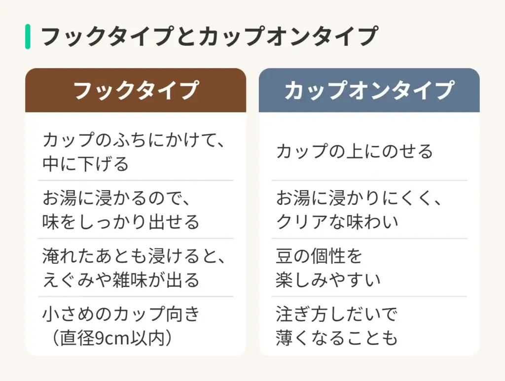 フックタイプとカップオンタイプの図。フックタイプは、カップのふちにかけて中に下げる、お湯に浸かるので味をしっかり出せる、淹れたあとも浸けるとえぐみや雑味が出る、小さめのカップ向き(直径9cm以内)。カップオンタイプは、カップの上にのせる、お湯に浸かりにくくクリアな味わい、豆の個性を楽しみやすい、注ぎ方しだいで薄くなることも