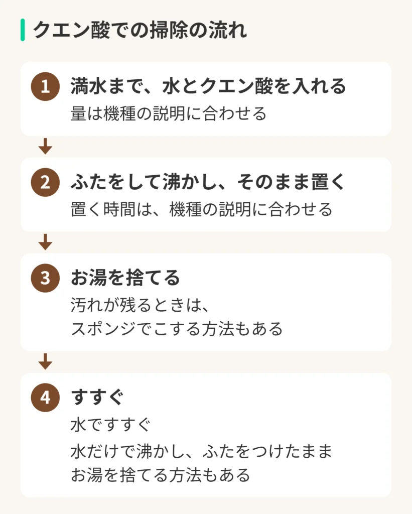 クエン酸での掃除の流れの図。1、満水まで、水とクエン酸を入れる。量は機種の説明に合わせる。2、ふたをして沸かし、そのまま置く。置く時間は、機種の説明に合わせる。3、お湯を捨てる。汚れが残るときは、スポンジでこする方法もある。4、すすぐ。水ですすぐ。水だけで沸かし、ふたをつけたままお湯を捨てる方法もある