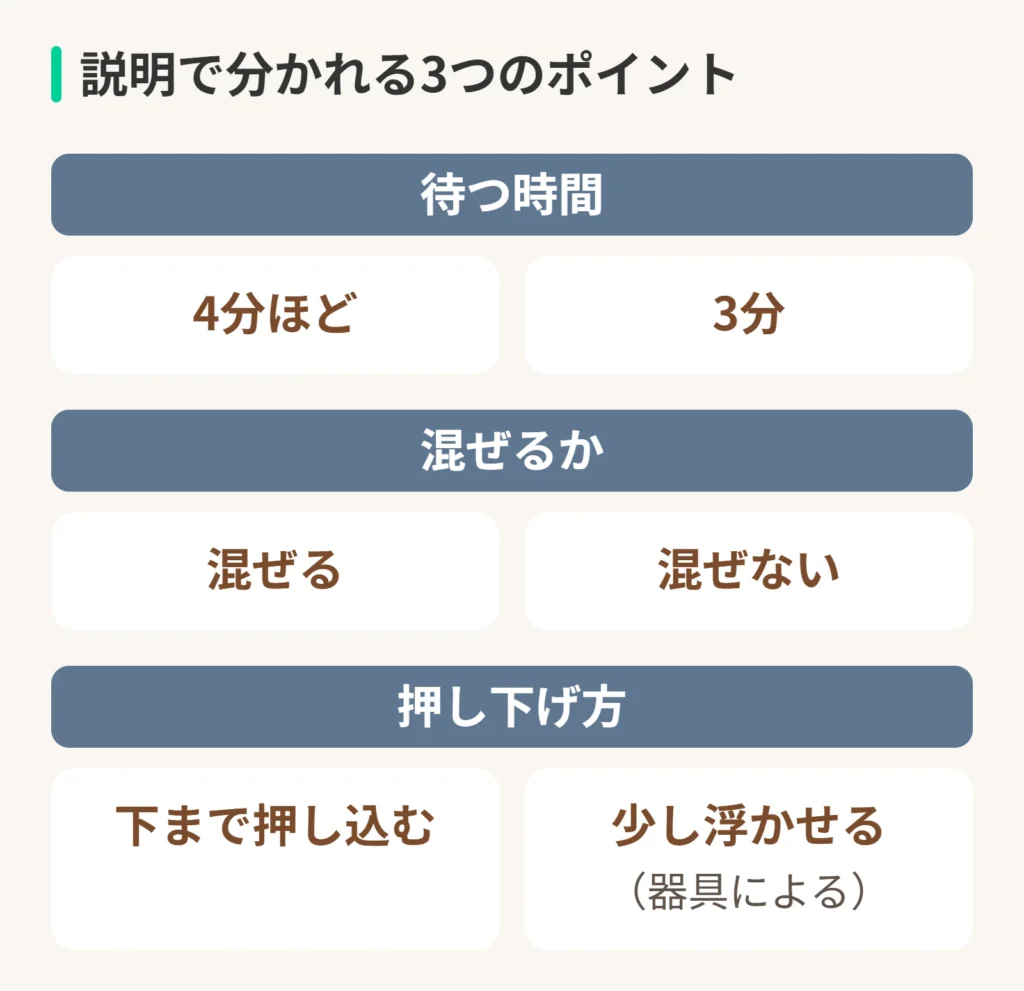 説明で分かれる3つのポイントの図。待つ時間:4分ほど。3分。混ぜるか:混ぜる。混ぜない。押し下げ方:下まで押し込む。少し浮かせる(器具による)