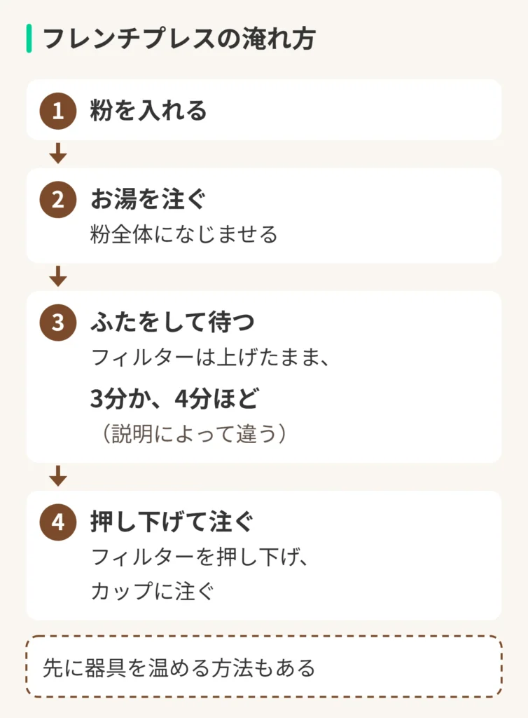 フレンチプレスの淹れ方の図。1、粉を入れる。2、お湯を注ぐ。粉全体になじませる。3、ふたをして待つ。フィルターは上げたまま、3分か、4分ほど(説明によって違う)。4、押し下げて注ぐ。フィルターを押し下げ、カップに注ぐ。先に器具を温める方法もある