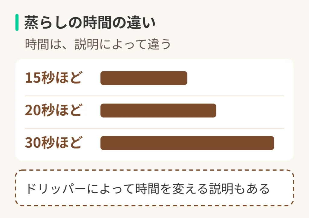 蒸らしの時間の違いの図。時間は、説明によって違う。15秒ほど。20秒ほど。30秒ほど。ドリッパーによって時間を変える説明もある