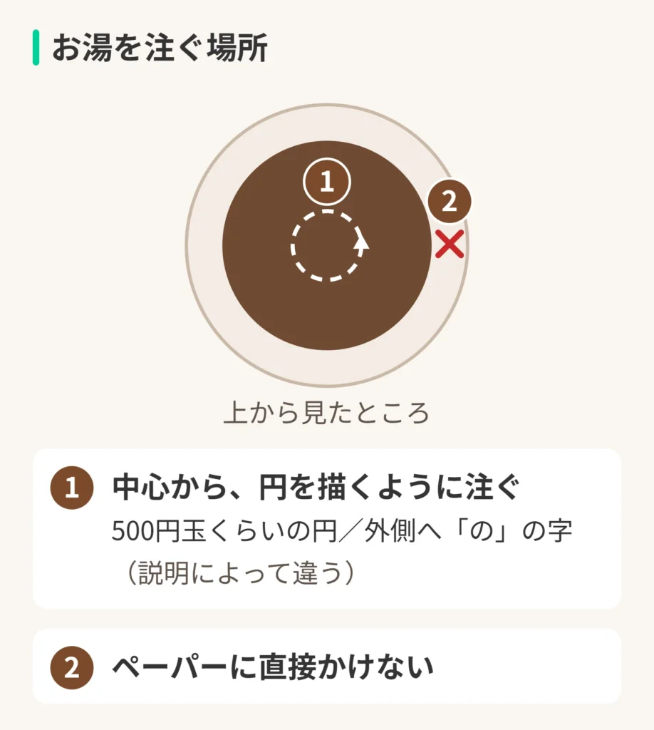 お湯を注ぐ場所の図。上から見たところ。1、中心から、円を描くように注ぐ。500円玉くらいの円/外側へ「の」の字(説明によって違う)。2、ペーパーに直接かけない