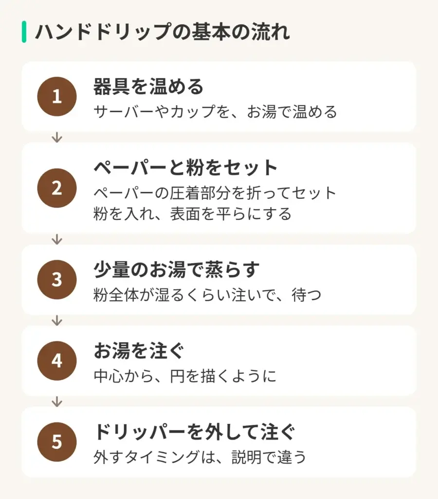 ハンドドリップの基本の流れの図。1、器具を温める。サーバーやカップを、お湯で温める。2、ペーパーと粉をセット。ペーパーの圧着部分を折ってセット。粉を入れ、表面を平らにする。3、少量のお湯で蒸らす。粉全体が湿るくらい注いで、待つ。4、お湯を注ぐ。中心から、円を描くように。5、ドリッパーを外して注ぐ。外すタイミングは、説明で違う
