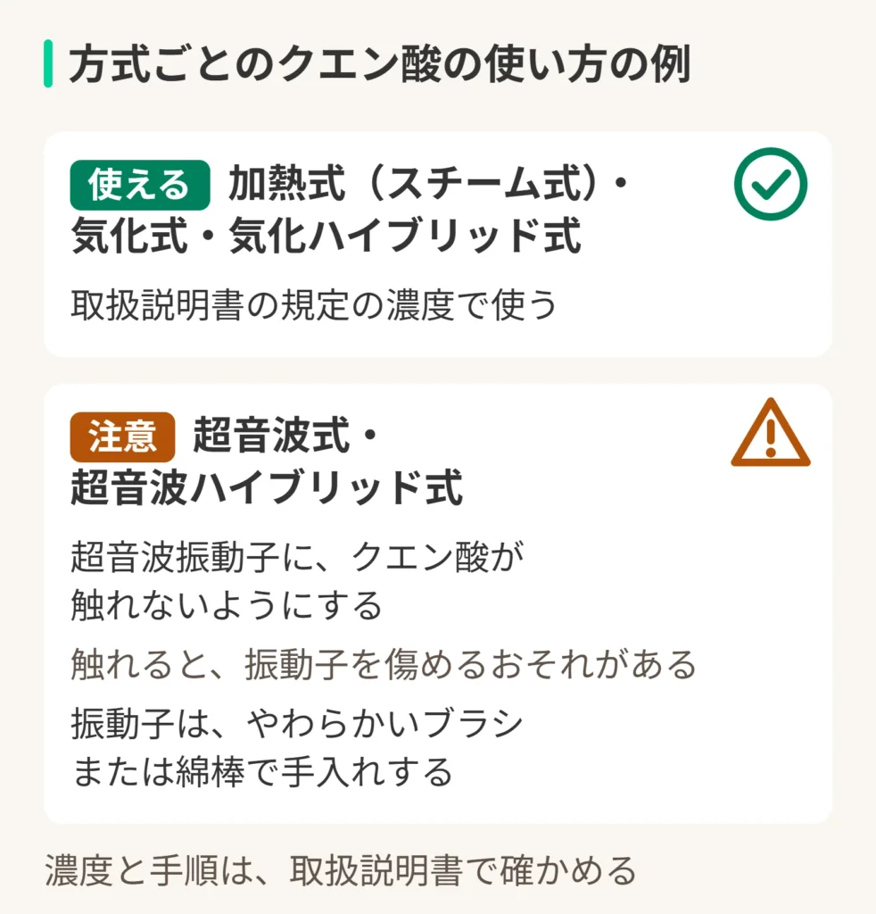 方式ごとのクエン酸の使い方の例の図。使える:加熱式(スチーム式)・気化式・気化ハイブリッド式。取扱説明書の規定の濃度で使う。注意:超音波式・超音波ハイブリッド式。超音波振動子に、クエン酸が触れないようにする。触れると、振動子を傷めるおそれがある。振動子は、やわらかいブラシまたは綿棒で手入れする。濃度と手順は、取扱説明書で確かめる