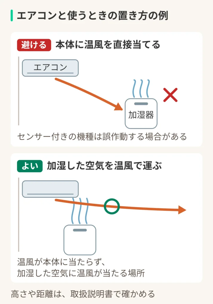 エアコンと使うときの置き方の例の図。避ける:本体に温風を直接当てる。エアコン。加湿器。センサー付きの機種は誤作動する場合がある。よい:加湿した空気を温風で運ぶ。温風が本体に当たらず、加湿した空気に温風が当たる場所。高さや距離は、取扱説明書で確かめる