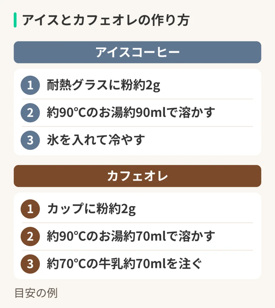 アイスとカフェオレの作り方の図。アイスコーヒー:1、耐熱グラスに粉約2g。2、約90℃のお湯約90mlで溶かす。3、氷を入れて冷やす。カフェオレ:1、カップに粉約2g。2、約90℃のお湯約70mlで溶かす。3、約70℃の牛乳約70mlを注ぐ。目安の例
