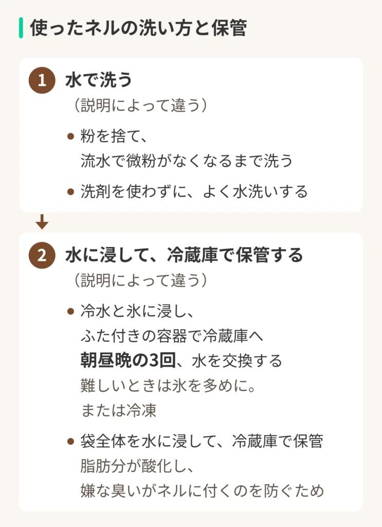 使ったネルの洗い方と保管の図。1、水で洗う(説明によって違う)。粉を捨て、流水で微粉がなくなるまで洗う。洗剤を使わずに、よく水洗いする。2、水に浸して、冷蔵庫で保管する(説明によって違う)。冷水と氷に浸し、ふた付きの容器で冷蔵庫へ、朝昼晩の3回、水を交換する、難しいときは氷を多めに。または冷凍。袋全体を水に浸して、冷蔵庫で保管、脂肪分が酸化し、嫌な臭いがネルに付くのを防ぐため