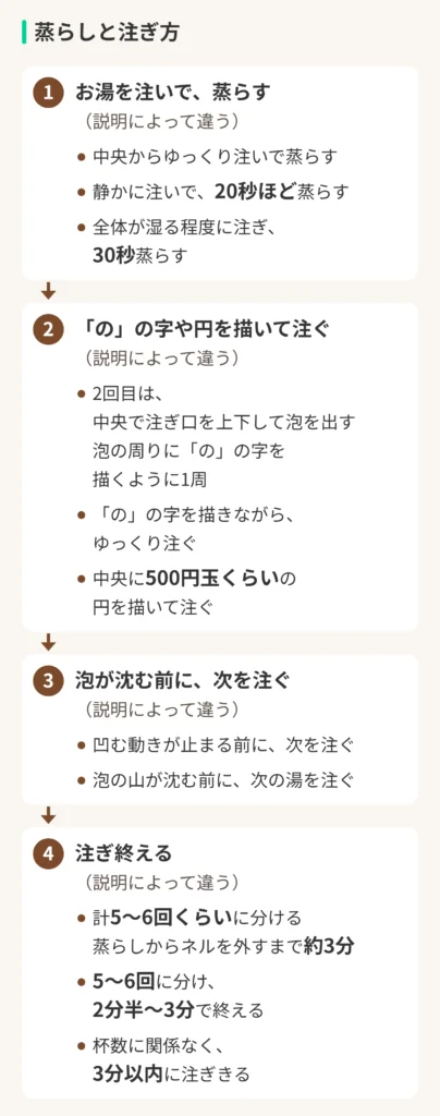 蒸らしと注ぎ方の図。1、お湯を注いで、蒸らす(説明によって違う)。中央からゆっくり注いで蒸らす。静かに注いで、20秒ほど蒸らす。全体が湿る程度に注ぎ、30秒蒸らす。2、「の」の字や円を描いて注ぐ(説明によって違う)。2回目は、中央で注ぎ口を上下して泡を出す、泡の周りに「の」の字を描くように1周。「の」の字を描きながら、ゆっくり注ぐ。中央に500円玉くらいの円を描いて注ぐ。3、泡が沈む前に、次を注ぐ(説明によって違う)。凹む動きが止まる前に、次を注ぐ。泡の山が沈む前に、次の湯を注ぐ。4、注ぎ終える(説明によって違う)。計5〜6回くらいに分ける、蒸らしからネルを外すまで約3分。5〜6回に分け、2分半〜3分で終える。杯数に関係なく、3分以内に注ぎきる