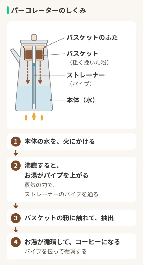 パーコレーターのしくみの図。バスケットのふた、バスケット(粗く挽いた粉)、ストレーナー(パイプ)、本体(水)。1、本体の水を、火にかける。2、沸騰すると、お湯がパイプを上がる。蒸気の力で、ストレーナーのパイプを通る。3、バスケットの粉に触れて、抽出。4、お湯が循環して、コーヒーになる。パイプを伝って循環する
