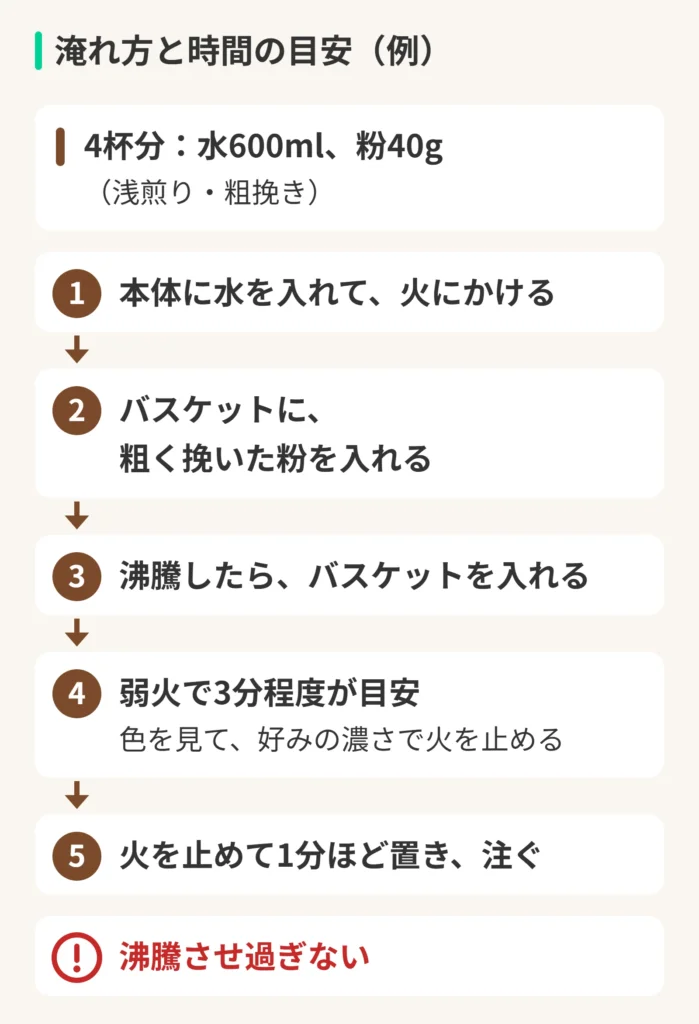淹れ方と時間の目安(例)の図。4杯分:水600ml、粉40g(浅煎り・粗挽き)。1、本体に水を入れて、火にかける。2、バスケットに、粗く挽いた粉を入れる。3、沸騰したら、バスケットを入れる。4、弱火で3分程度が目安。色を見て、好みの濃さで火を止める。5、火を止めて1分ほど置き、注ぐ。沸騰させ過ぎない