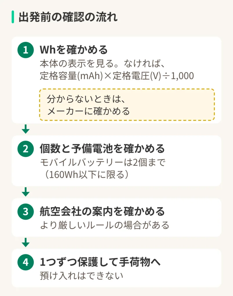 出発前の確認の流れの図。1、Whを確かめる。本体の表示を見る。なければ、定格容量(mAh)×定格電圧(V)÷1,000。分からないときは、メーカーに確かめる。2、個数と予備電池を確かめる。モバイルバッテリーは2個まで（160Wh以下に限る）。3、航空会社の案内を確かめる。より厳しいルールの場合がある。4、1つずつ保護して手荷物へ。預け入れはできない
