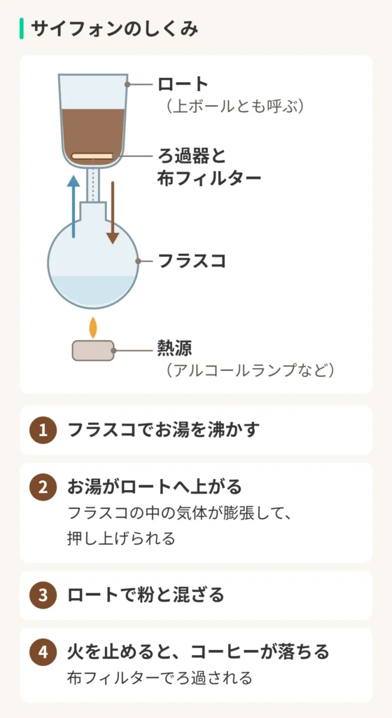 サイフォンのしくみの図。ロート(上ボールとも呼ぶ)。ろ過器と布フィルター。フラスコ。熱源(アルコールランプなど)。1、フラスコでお湯を沸かす。2、お湯がロートへ上がる。フラスコの中の気体が膨張して、押し上げられる。3、ロートで粉と混ざる。4、火を止めると、コーヒーが落ちる。布フィルターでろ過される