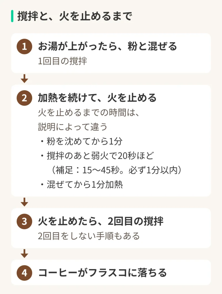 撹拌と、火を止めるまでの図。1、お湯が上がったら、粉と混ぜる。1回目の撹拌。2、加熱を続けて、火を止める。火を止めるまでの時間は、説明によって違う。・粉を沈めてから1分。・撹拌のあと弱火で20秒ほど(補足:15〜45秒。必ず1分以内)。・混ぜてから1分加熱。3、火を止めたら、2回目の撹拌。2回目をしない手順もある。4、コーヒーがフラスコに落ちる