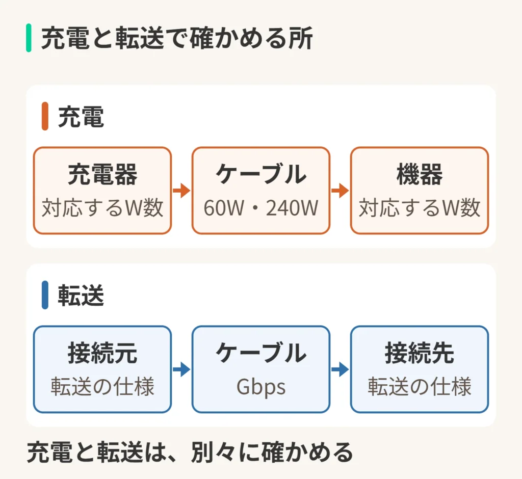 充電と転送で確かめる所の図。充電：充電器（対応するW数）、ケーブル（60W・240W）、機器（対応するW数）。転送：接続元（転送の仕様）、ケーブル（Gbps）、接続先（転送の仕様）。充電と転送は、別々に確かめる